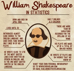William Shakespeare infograph